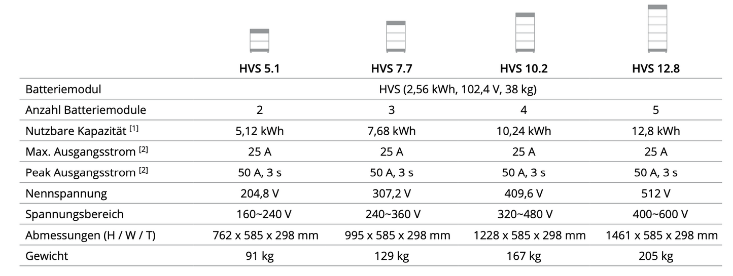 BYD Battery-Box Premium HVS 5.1