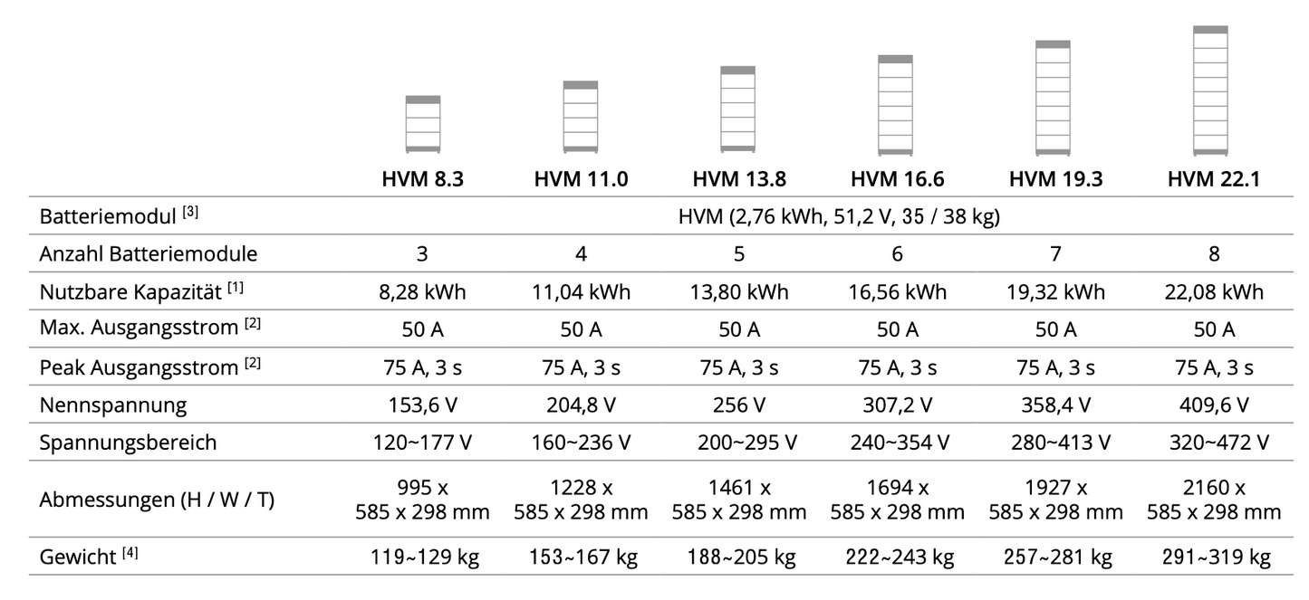 BYD Battery-Box Premium HVM 11.0