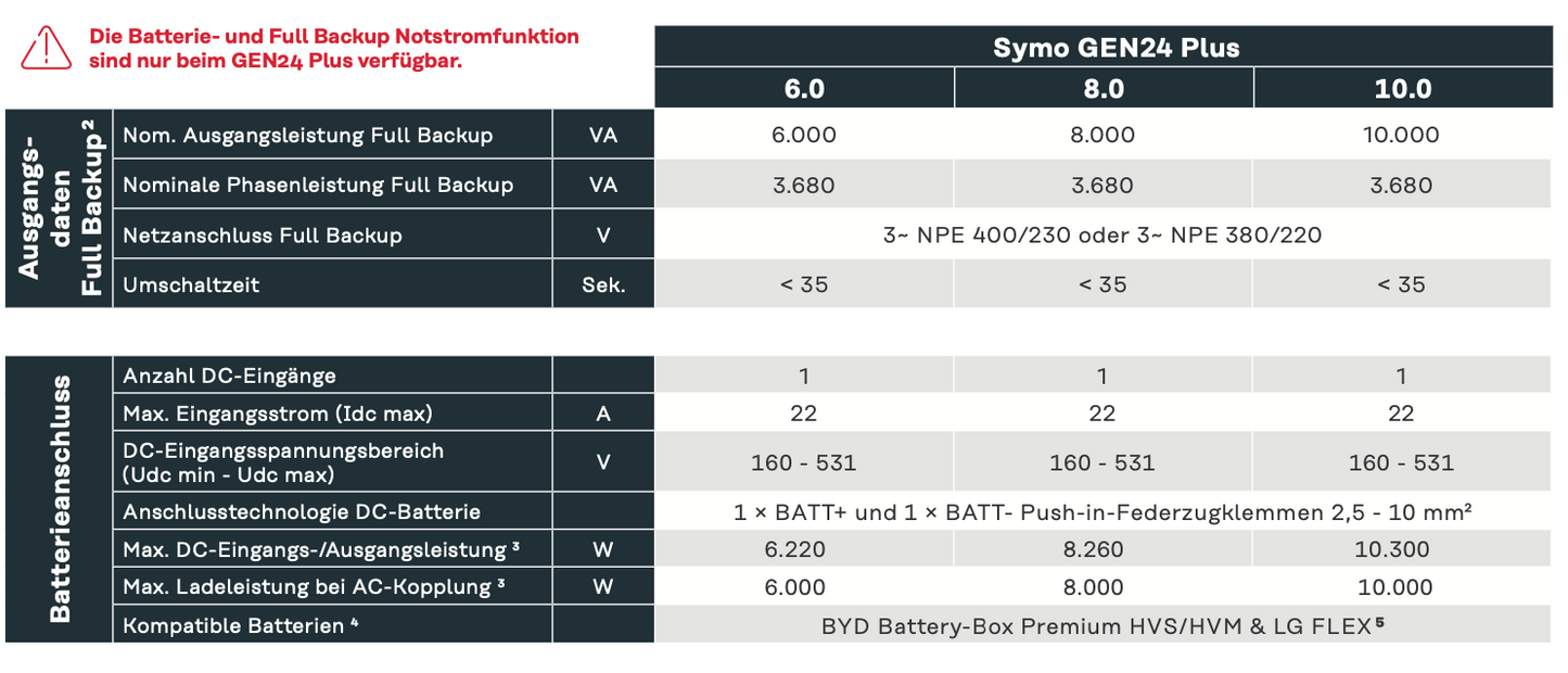 Fronius inverter Symo Gen24 10 plus