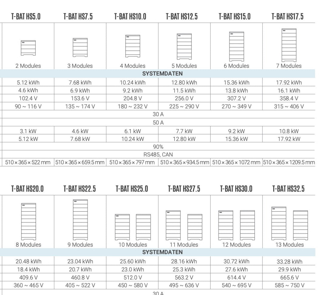 SolaX Power T-BAT HS22.5 (HV S2.5) 23.0 kWh