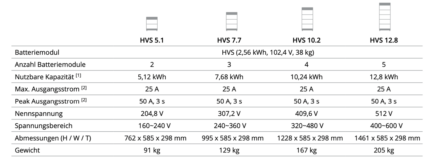 BYD Battery-Box Premium HVS