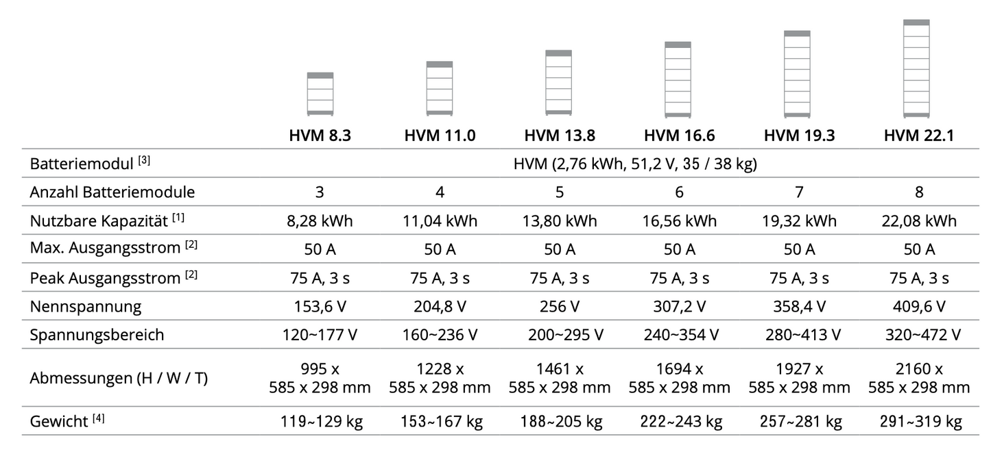 BYD Battery-Box Premium HVM