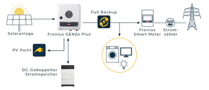 Fronius inverter Symo Gen24 12.0 Plus SC 