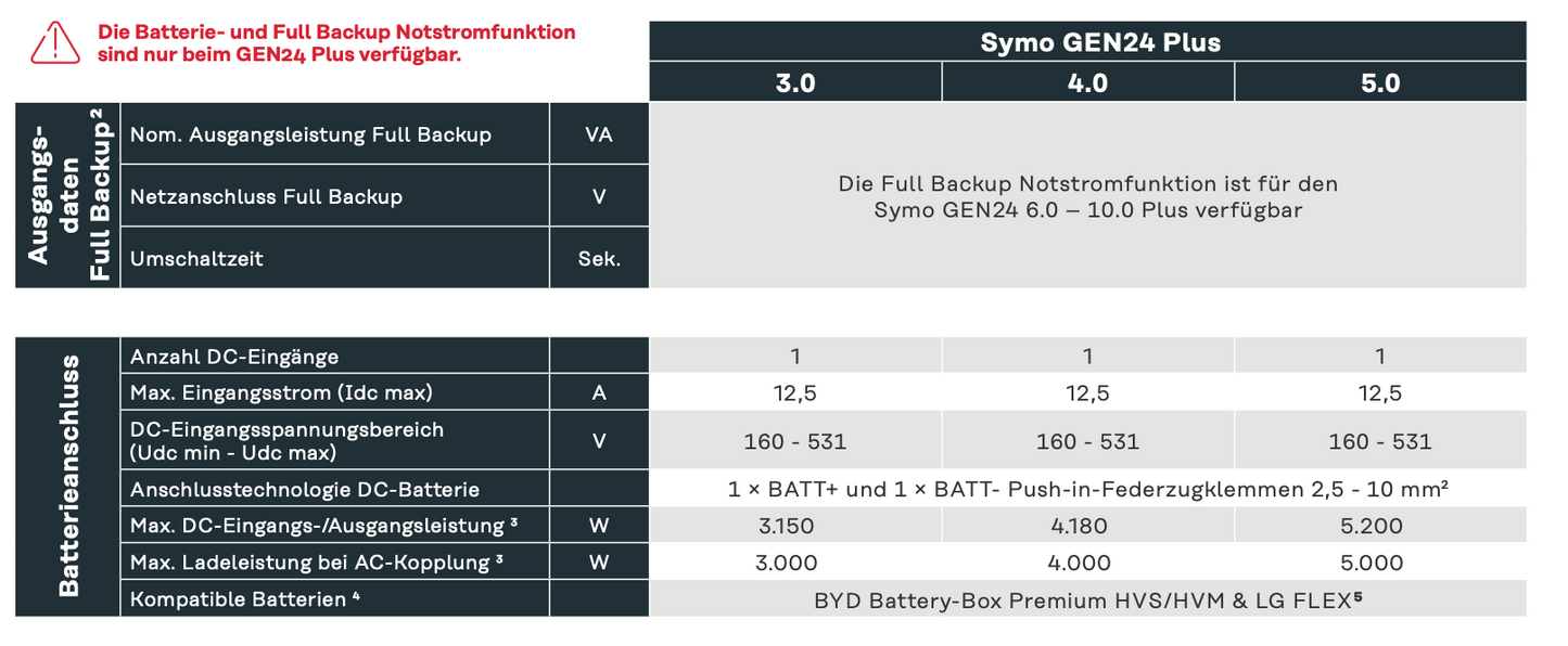 Fronius Wechselrichter Symo Gen24 plus