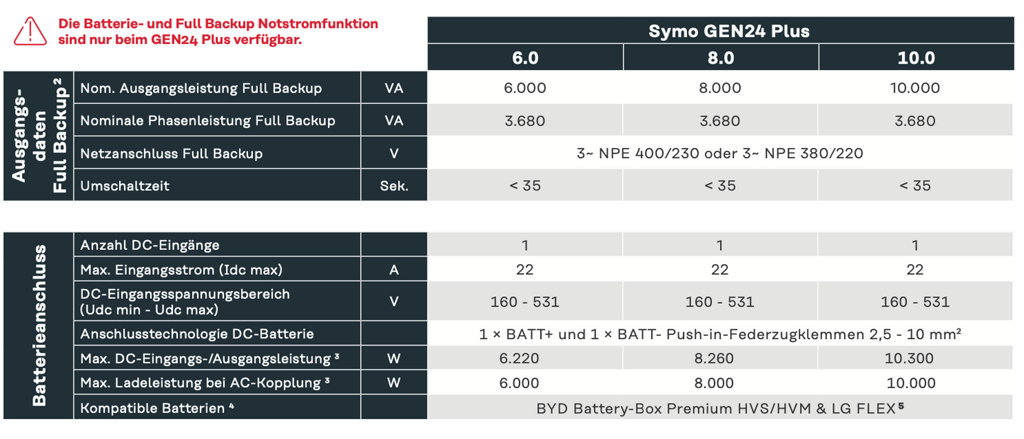 Fronius Wechselrichter Symo Gen24 plus