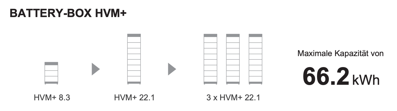 BYD Battery Box HVM+ 8.3
