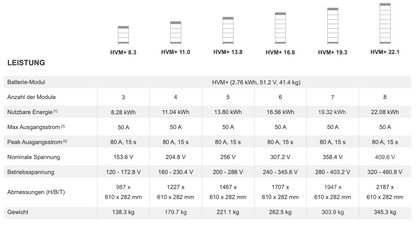 BYD Battery Box HVM+ 11.0