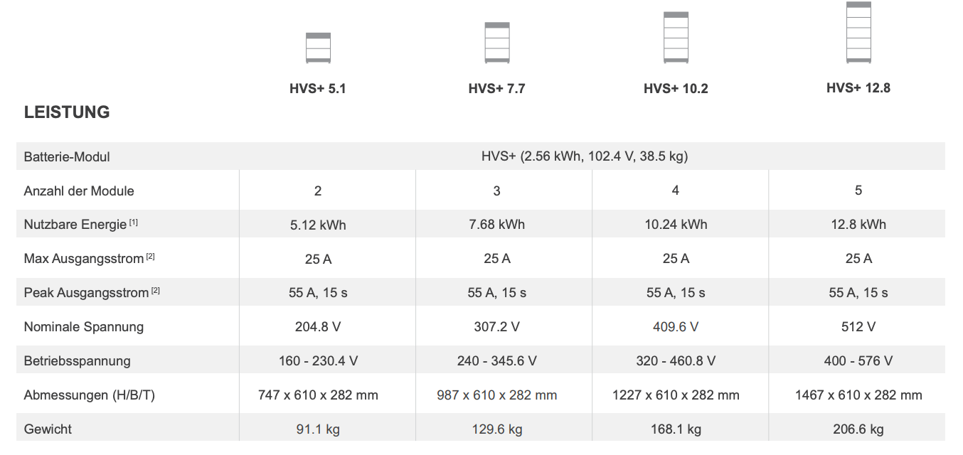 BYD Batterie Box HVS+ 5.1