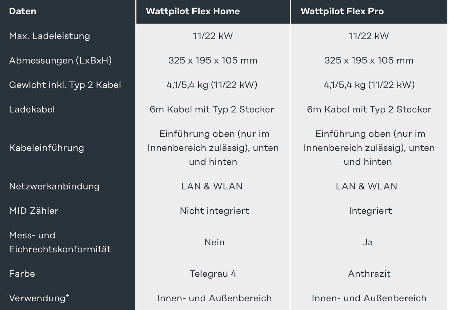 Fronius Wattpilot Flex Home 22 C6 Wallbox