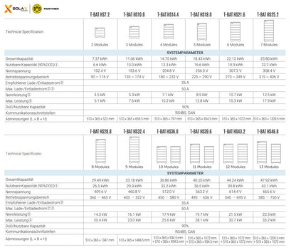 SolaX Power T-BAT HS21.6 (HV S3.6) 22.1 kWh lagernd
